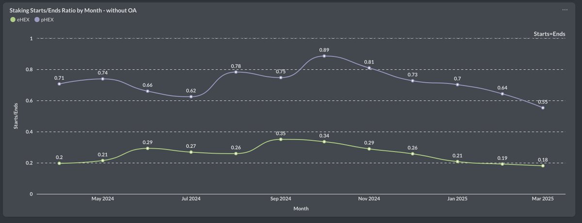 ♨️HEX monthly report for March, Part 1: Staking.

We observed a diminished appetite for staking, with only 4.2K new stakes started.

The total amount of HEX staked saw an even larger drop than the staking count, falling to just 9.4B, of which 6.4B was pHEX.

The longest eHEX