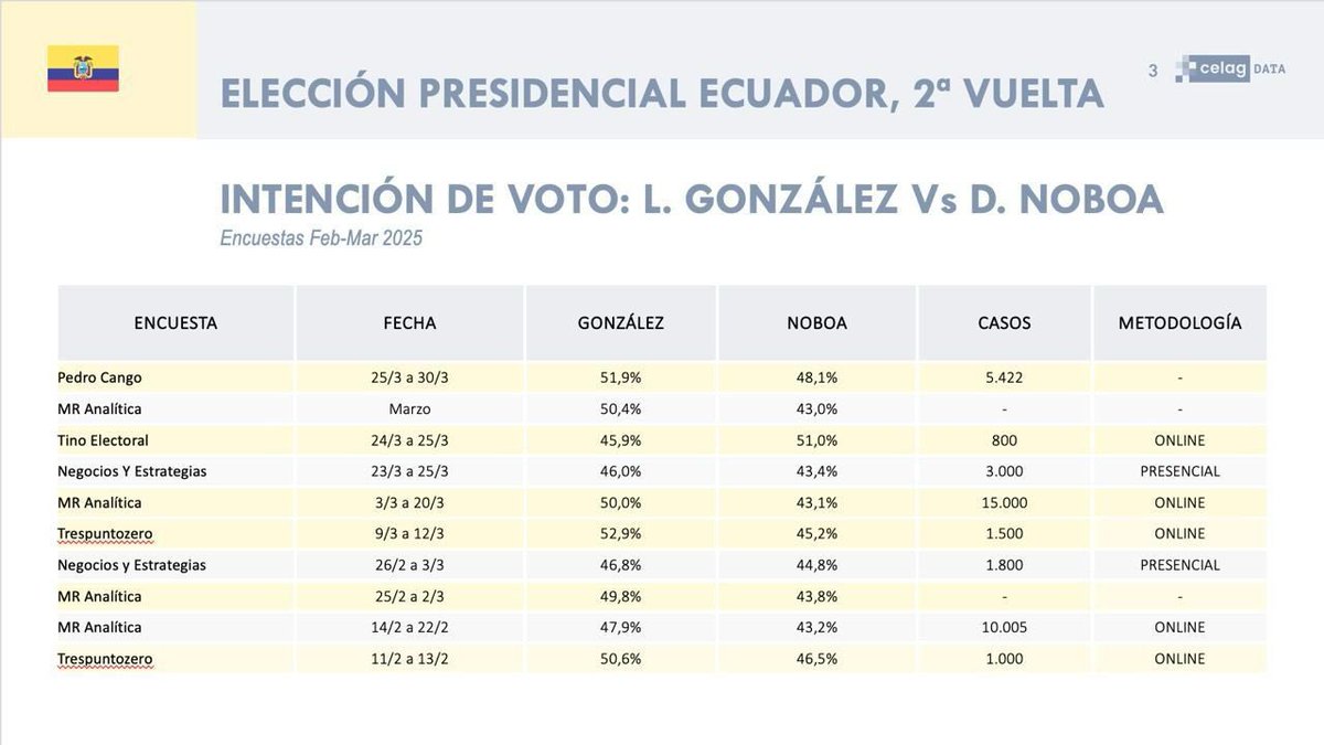 🇪🇨 Left-wing candidate Luisa Gonzalez leads nearly all polls with a significant margin and is poised to defeat U.S. puppet Daniel Noboa in Ecuador’s presidential election runoff.
