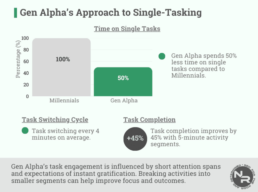 Gen Alpha children spend 50% less time on a single task compared to Millennials at the same age.nikolaroza.com/gen-alpha-atte… #facts #fact #child #children