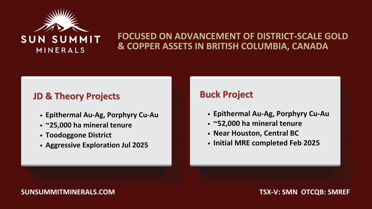 SunSummitMin's tweet photo. ✨New to Sun Summit? We’re focused on the advancement of district-scale #gold & #copper assets in British Columbia, Canada, one of the world’s top mining jurisdictions.
⛏️ #JDProject
⛏️ #TheoryProject
⛏️ #BuckProject
More➡️https://t.co/VRYxZIFR0W
$SMN.V $SMREF #toodoggone https://t.co/ahniQ3BMEs