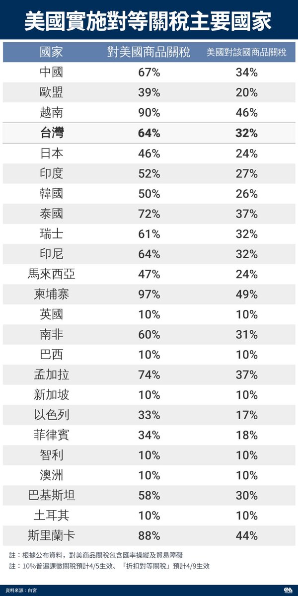bububu375033's tweet photo. 連假開始了，大家都去哪玩。
連假第一天，各國都在因為關稅下跌，台灣今天連假，不知道星期一台灣股市會如何。
#連假 #關稅 #川普 https://t.co/zQNOmy1P4x