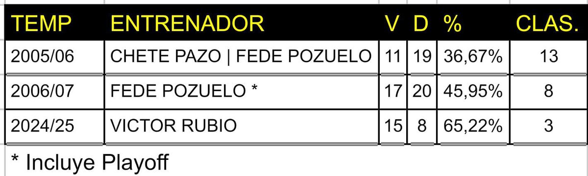 Los números no mienten y <a href="/victorubiocoach/">Victor Rubio 🏀</a> llevará al <a href="/CEBLliria/">CEB Llíria</a> a realizar la mejor campaña en #LEBPlata / #SegundaFEB de sus tres participaciones.