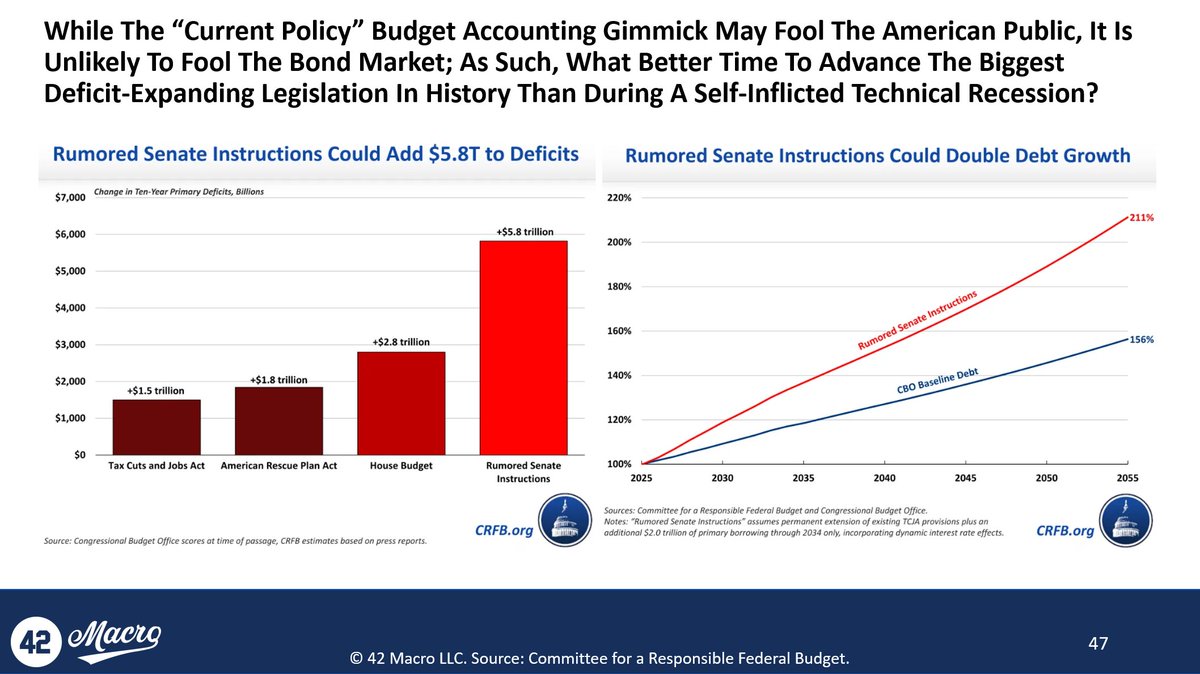 Darius Dale (@dariusdale42) on Twitter photo Good morning, and God bless, #Team42!
Today’s Key Macro Question(s): Technical recession or actual recession?
In a Rose Garden event yesterday that he dubbed, “Liberation Day,” <a href="/POTUS/">President Donald J. Trump</a> announced a 10% minimum tariff on all exports to the US, plus “reciprocal” tariffs on ~90 Good morning, and God bless, #Team42!
Today’s Key Macro Question(s): Technical recession or actual recession?
In a Rose Garden event yesterday that he dubbed, “Liberation Day,” <a href="/POTUS/">President Donald J. Trump</a> announced a 10% minimum tariff on all exports to the US, plus “reciprocal” tariffs on ~90