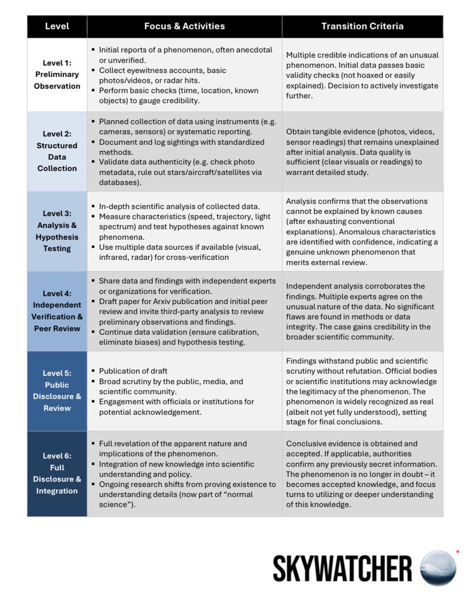 jakebarber (@jakebarber2025) on Twitter photo Good morning ☀️
Here is the “one sheet” summarizing the Skywatcher Discovery Framework (recently featured on Reality Check with <a href="/rosscoulthart/">Ross Coulthart</a>.
The full 52 page document will be published this week as well. Good morning ☀️
Here is the “one sheet” summarizing the Skywatcher Discovery Framework (recently featured on Reality Check with <a href="/rosscoulthart/">Ross Coulthart</a>.
The full 52 page document will be published this week as well.