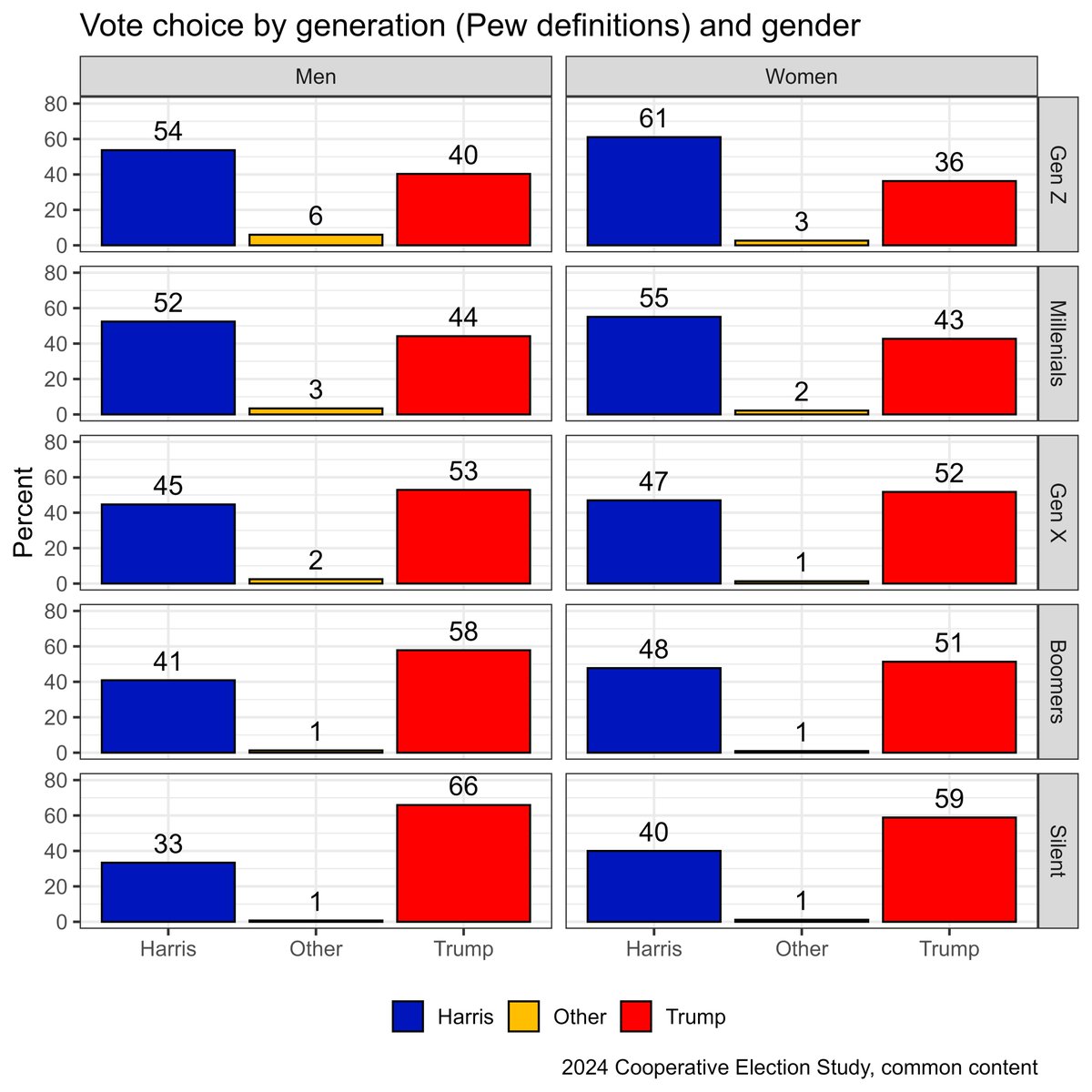 Lots of takes floating around out there about how young men have gone hard to the right in ways that differ from everyone else, but I'm not seeing that in the 2024 CES data. Gen Z men look a lot like Millennial men on partisanship, ideological identity, and vote choice.