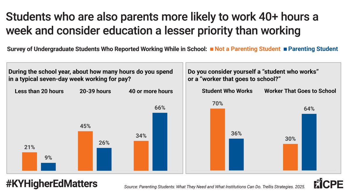 Many think of "students who work" as full-time students with part-time jobs. But non-traditional students, especially parents, often work 40+ hours a week. Higher ed must offer flexibility &amp; empathy—without sacrificing quality—to support their success. #KYHigherEdMatters