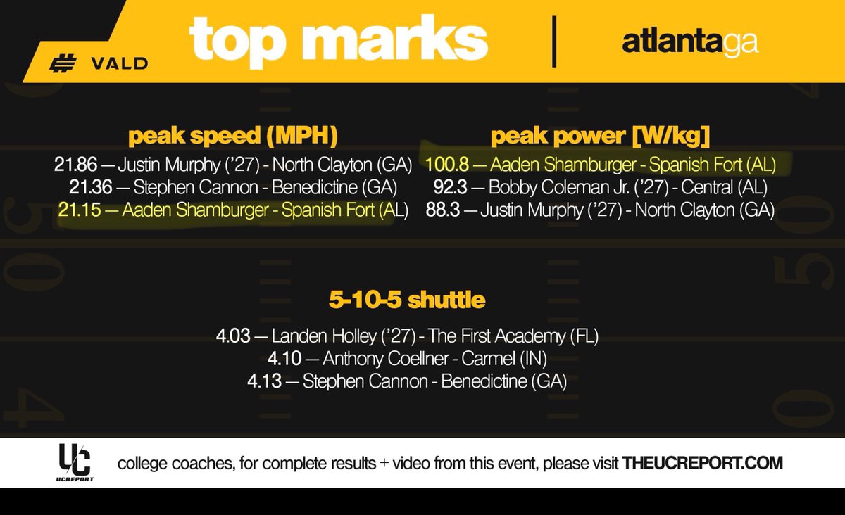 Spanish Fort Toros Media (@sforttorosmedia) on Twitter photo SF QB <a href="/AadenShamburger/">Aaden “SHAZZAM” Shamburger</a> #1 overall Peak Power (100.8) & top 3 in peak speed (21.15 mph) at ATL <a href="/Elite11/">Elite11</a>
<a href="/BenThomasPreps/">Ben Thomas</a> <a href="/SimoneEli_TV/">Simone Eli</a> <a href="/HallTechSports1/">Hall-Tech Sports</a> <a href="/ScoutFball/">Larry Rudolph</a> <a href="/ECochranFOX10/">Emily Cochran</a> <a href="/GCMSportsAL/">Gulf Coast Media Sports</a> <a href="/QuincyAvery/">Quincy Avery</a> <a href="/GregSmithRivals/">Greg Smith</a> <a href="/DownSouthFb1/">Down South</a> <a href="/coachkt14801/">ISS News, LLC</a> SF QB <a href="/AadenShamburger/">Aaden “SHAZZAM” Shamburger</a> #1 overall Peak Power (100.8) & top 3 in peak speed (21.15 mph) at ATL <a href="/Elite11/">Elite11</a>
<a href="/BenThomasPreps/">Ben Thomas</a> <a href="/SimoneEli_TV/">Simone Eli</a> <a href="/HallTechSports1/">Hall-Tech Sports</a> <a href="/ScoutFball/">Larry Rudolph</a> <a href="/ECochranFOX10/">Emily Cochran</a> <a href="/GCMSportsAL/">Gulf Coast Media Sports</a> <a href="/QuincyAvery/">Quincy Avery</a> <a href="/GregSmithRivals/">Greg Smith</a> <a href="/DownSouthFb1/">Down South</a> <a href="/coachkt14801/">ISS News, LLC</a>