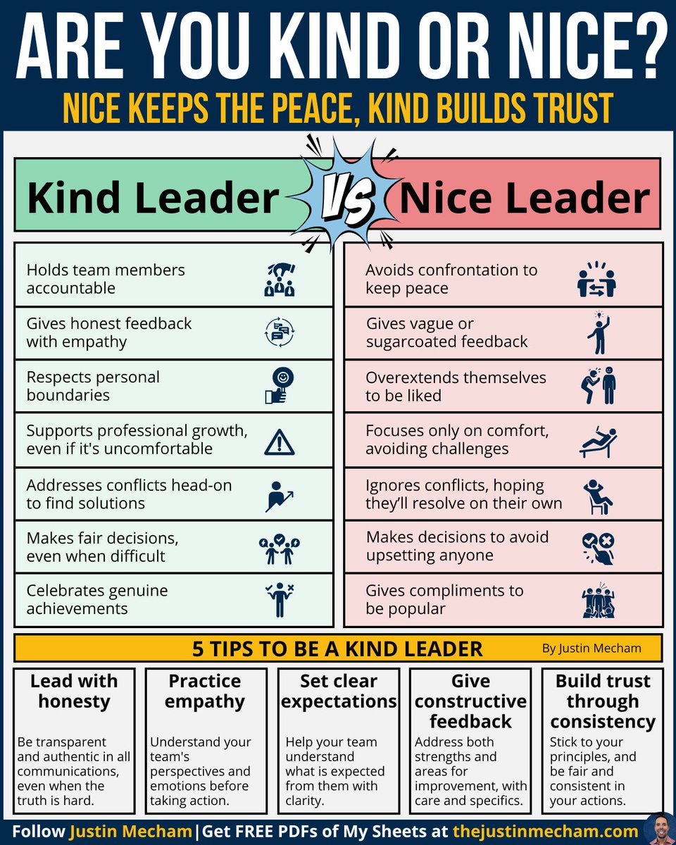 thejustinmecham's tweet image. There’s a cost to always being nice—

And your team is paying it:

We confuse being liked with being effective.

But here’s the truth:

Nice leaders keep the peace.

Kind leaders build the team.

There’s a world of difference.

🔴 Nice leaders:

• Avoid conflict
• Sugarcoat…
