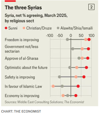 Per the <a href="/TheEconomist/">The Economist</a> , the survey of 1,500 Syrians across various provinces and sectarian groups reveals broad support for President Sharaa’s rule. Despite sectarian divisions, Syrians are generally optimistic and willing to give Mr. Sharaa a chance. While three-quarters of