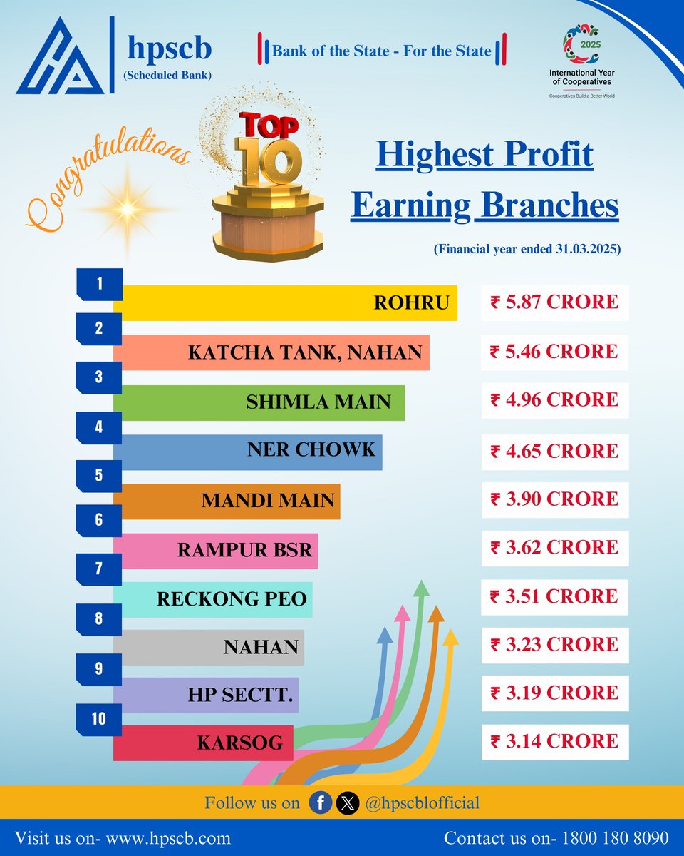 hpscblofficial's tweet photo. Here's a look at our #Top_10 #Highest_Profit_Earning_Branches....

#RBI
#NABARD
#nafscob
#ministryofcooperation
#CMOHimachal https://t.co/SvZBf2Ed44