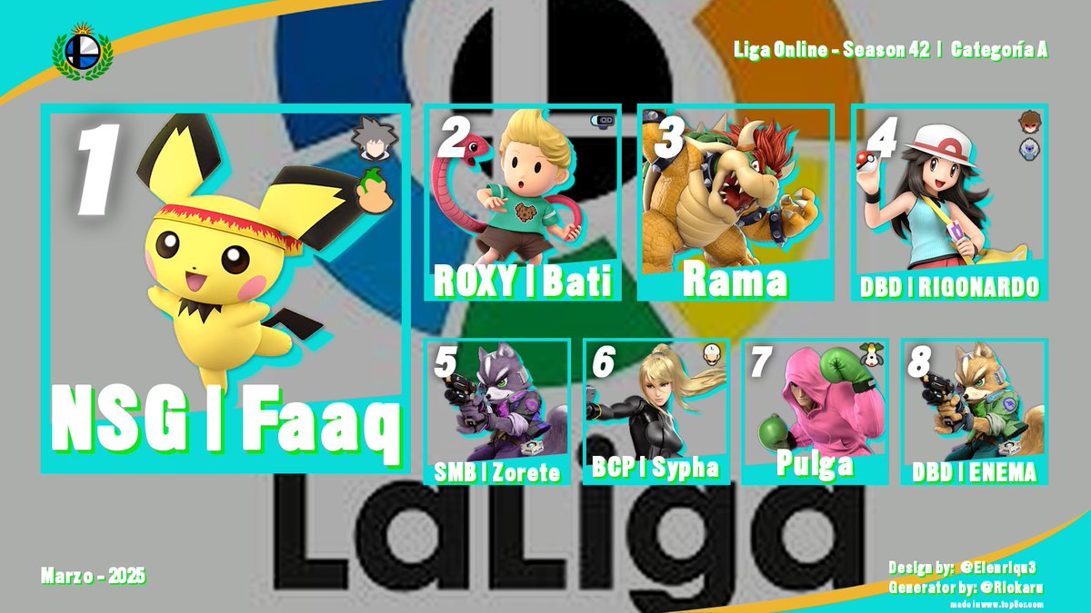 SmashUruguay's tweet photo. Pasamos resultados de la temporada 42 de la Liga Online Uruguaya🇺🇾 

Volvimos a los origenes, con 22 jugadores divididos en 2 Categorías.   

Felicitaciones a los Campeones: 
A) Faaq🏆🥇
B) J🥇 https://t.co/T7qn42rQwb