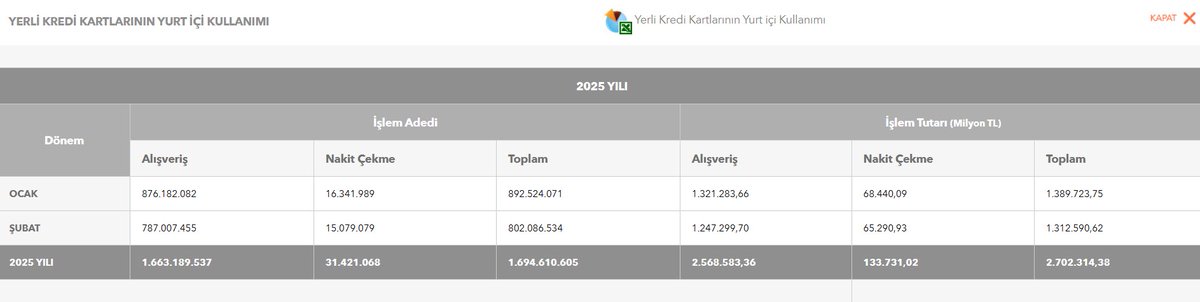 Başında Bilal Erdoğan'ın Kartal İmam Hatip'ten arkadaşı olduğu iddia edilen özgeçmişini her yerden kaldıran Yusuf Kenan Bağır'ın olduğu Bankalararası Kart Merkezi, ay sonu gelmeden harcamaları yayınlamazken hatta henüz Mart ayı verileri paylaşılmamışken "Boykot işe yaramadı"