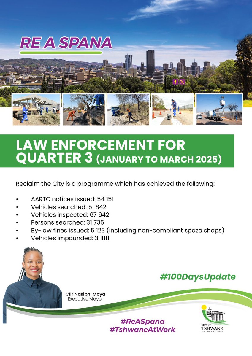 eugene_modise's tweet photo. Our collective efforts have led to significant progress in these key areas, among others 
Together, we're building a brighter future and we remain at work for the betterment the City and its people.

@CityTshwane 
#100DaysUpdate 
#ReAspane #TshwaneAtWork https://t.co/GW9z5kL3XL