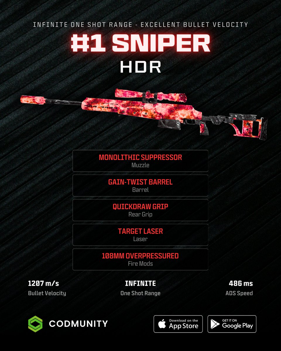 CODMunityGG's tweet photo. 🧨 BEST WARZONE SNIPER WE'VE HAD IN A VERY LONG TIME 🧨

The HDR is insane 👇
♾   Infinite one-shot range. 
🪽1207 m/s bullet velocity, one of the best in the category. 
⚡️ 486ms ADS, not far behind the Kar and Frostline. 

It's among the best in all criteria! 
#Warzone