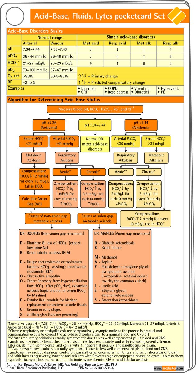 ManualOMedicine's tweet photo. Acid-Base Disorders Pocket Card

#medtwitter #foamed #usmle https://t.co/Rv9XGYqMTx