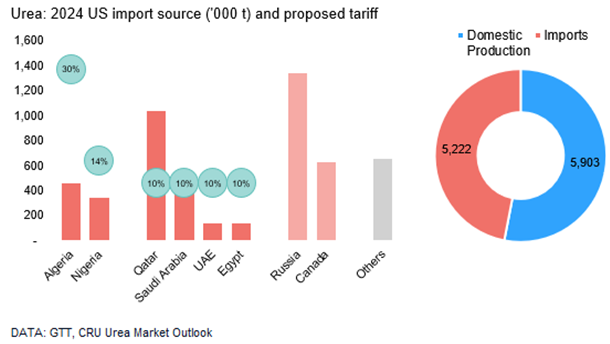 The “liberation day” tariffs' implications for US #fertilizer imports remain significant. CRU sees price upside for #urea in the US given the tariffs on imports from Algeria (30%), Nigeria (14%) and other major Middle East suppliers (10%)