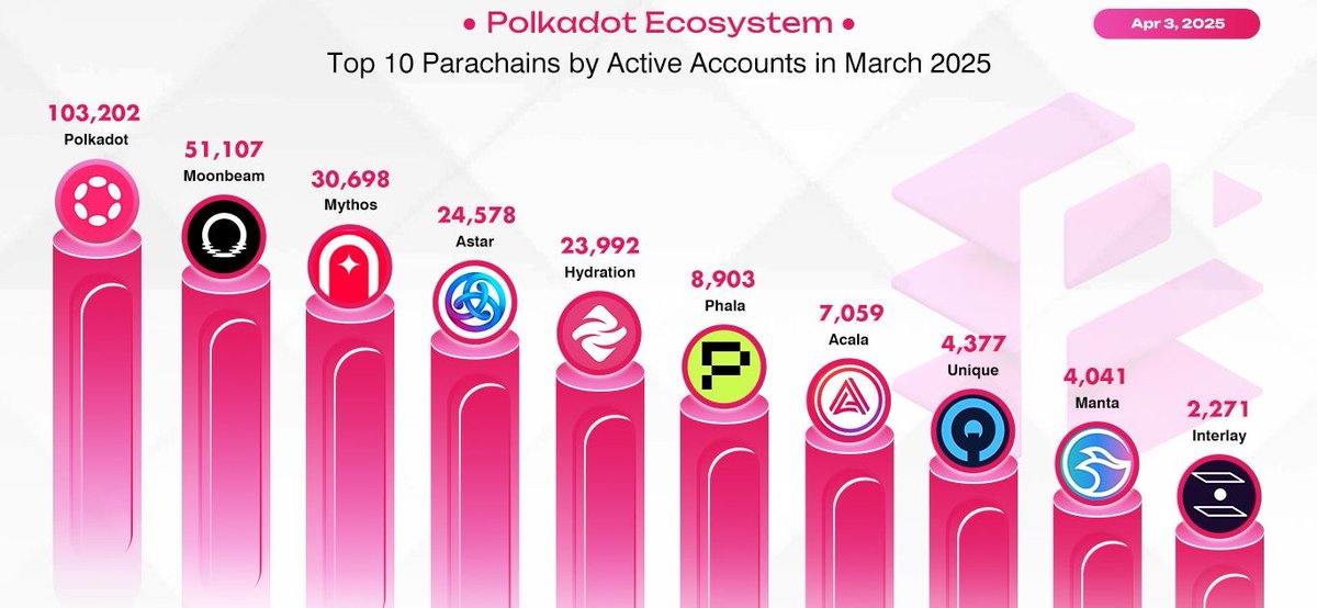 Top 10 <a href="/Polkadot/">Polkadot</a> &amp; Parachains
 by Active Accounts in March 2025!

Polkadot Ecosystem ; Growing and Strengthening
 for a Decentralized Future in the Crypto World

1. <a href="/Polkadot/">Polkadot</a>
2. <a href="/MoonbeamNetwork/">Moonbeam</a>
3. <a href="/EnterTheMythos/">Enter the Mythos</a>
4. <a href="/AstarNetwork/">Astar Network</a>
5. <a href="/hydration_net/">Hydration</a>
6. <a href="/PhalaNetwork/">Phala</a>
7.