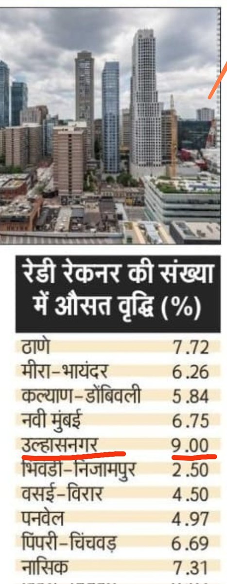 m_ludhwani's tweet photo. Dear @CMOMaharashtra @Dev_Fadnavis Sir 

Govt 9% hike in ULHASNAGR Ready Reckoner rates is BIG INJUSTICE. There is NIL sale in #ULHASNAGAR property past 5 yrs. rates 20% down. 9% hike will hurt Redevelopment. Kindly reverse 9% RR hike
@mieknathshinde
@AjitPawarSpeaks
@DrSEShinde https://t.co/WzuaPCrW3N