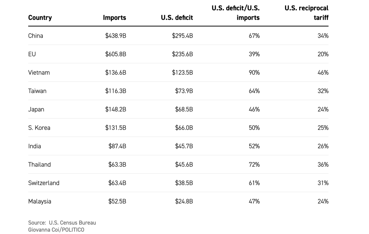 So, how did the Trump administration calculate the infamous reciprocal tariffs? It's simple matter of math: first divide the trade deficit with any country in 2024 by the total imports, which according to the White House would yield the tariff these countries charge to U.S.