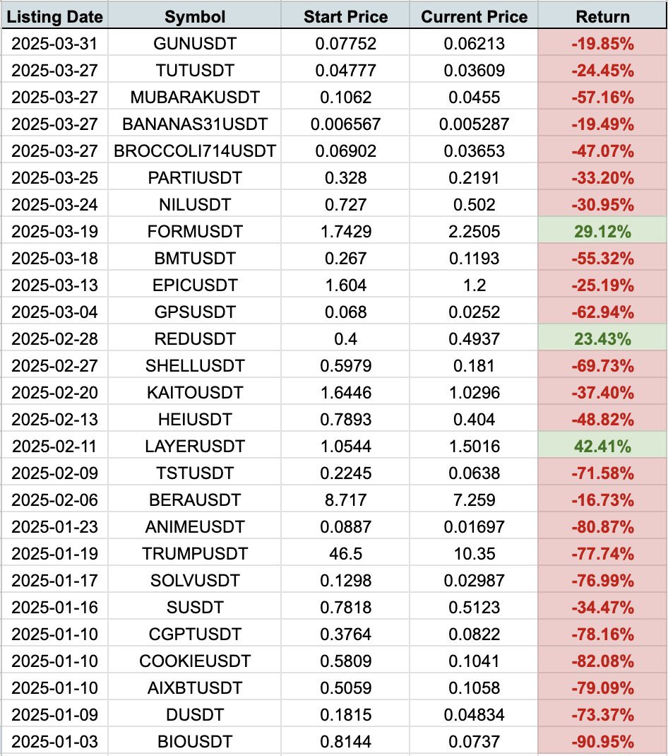 StarPlatinum (@starplatinumsol) on Twitter photo This chart made by <a href="/dethective/">dethective</a> says it all:
Only 3 of 27 Binance listings in 2025 made gains
The average loss is -44%
If you bought, you were exit liquidity.
(6/9) This chart made by <a href="/dethective/">dethective</a> says it all:
Only 3 of 27 Binance listings in 2025 made gains
The average loss is -44%
If you bought, you were exit liquidity.
(6/9)