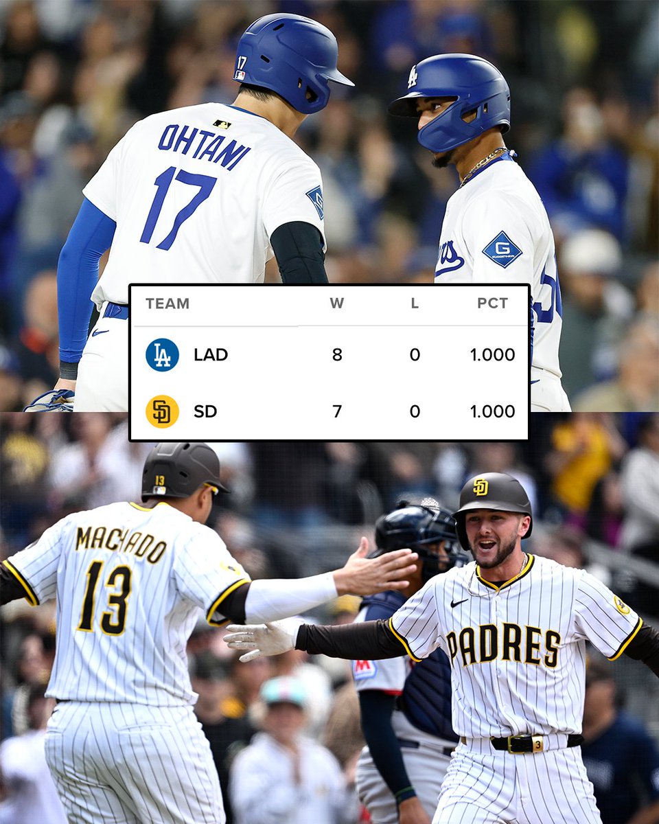 MLBNetwork's tweet photo. The Dodgers and Padres stay undefeated 🔥📊 https://t.co/1tX8QqnSNG