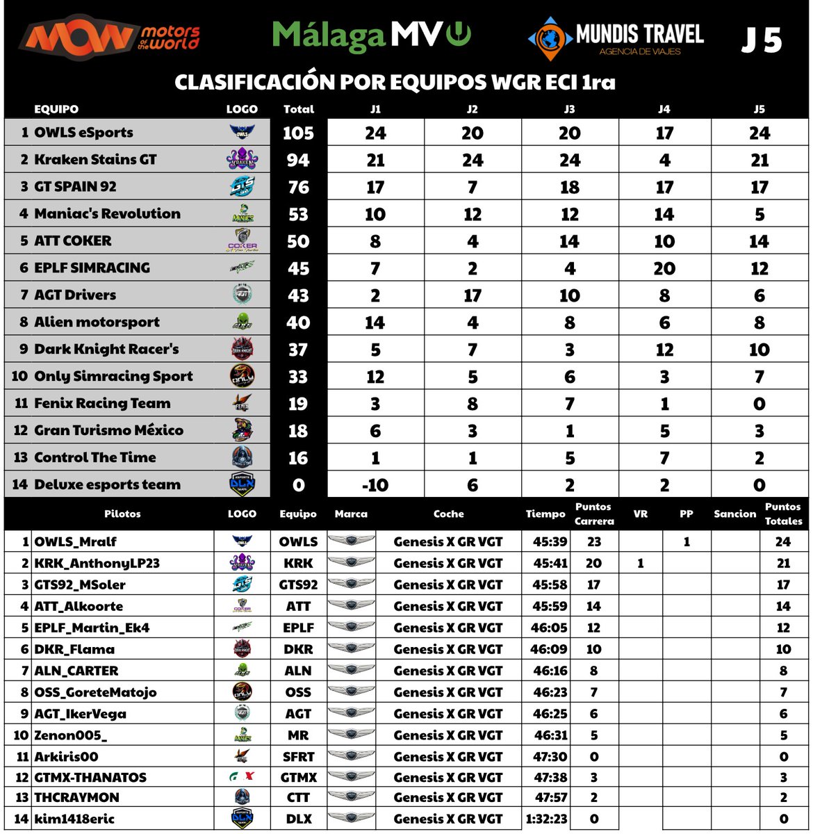 Resultados oficiales tras la última carrera de la WGR - Edición Circuitos inversos, división 1.

En breve nos pondremos en contacto con los equipos para los premios.

Agradeceros a todos vuestra participación y desempeño 💪🏽

Dentro de poco presentaremos lo nuevo que vamos a sacar