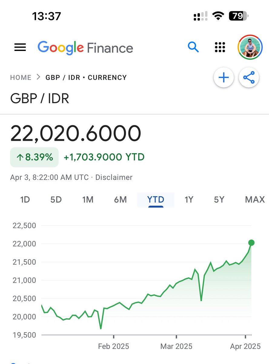 roca (@rocaf0rt) on Twitter photo Bangun guys, ekonomi Indo makin ancur. Baru 3 bulan, nilai rupiah udah turun 8.3% terhadap poundsterling.
Hari ini £1 = Rp22,020. Kerja gak sih lo pada <a href="/prabowo/">Prabowo Subianto</a> <a href="/KemenkeuRI/">#UangKita</a> <a href="/bank_indonesia/">Bank Indonesia</a> Bangun guys, ekonomi Indo makin ancur. Baru 3 bulan, nilai rupiah udah turun 8.3% terhadap poundsterling.
Hari ini £1 = Rp22,020. Kerja gak sih lo pada <a href="/prabowo/">Prabowo Subianto</a> <a href="/KemenkeuRI/">#UangKita</a> <a href="/bank_indonesia/">Bank Indonesia</a>
