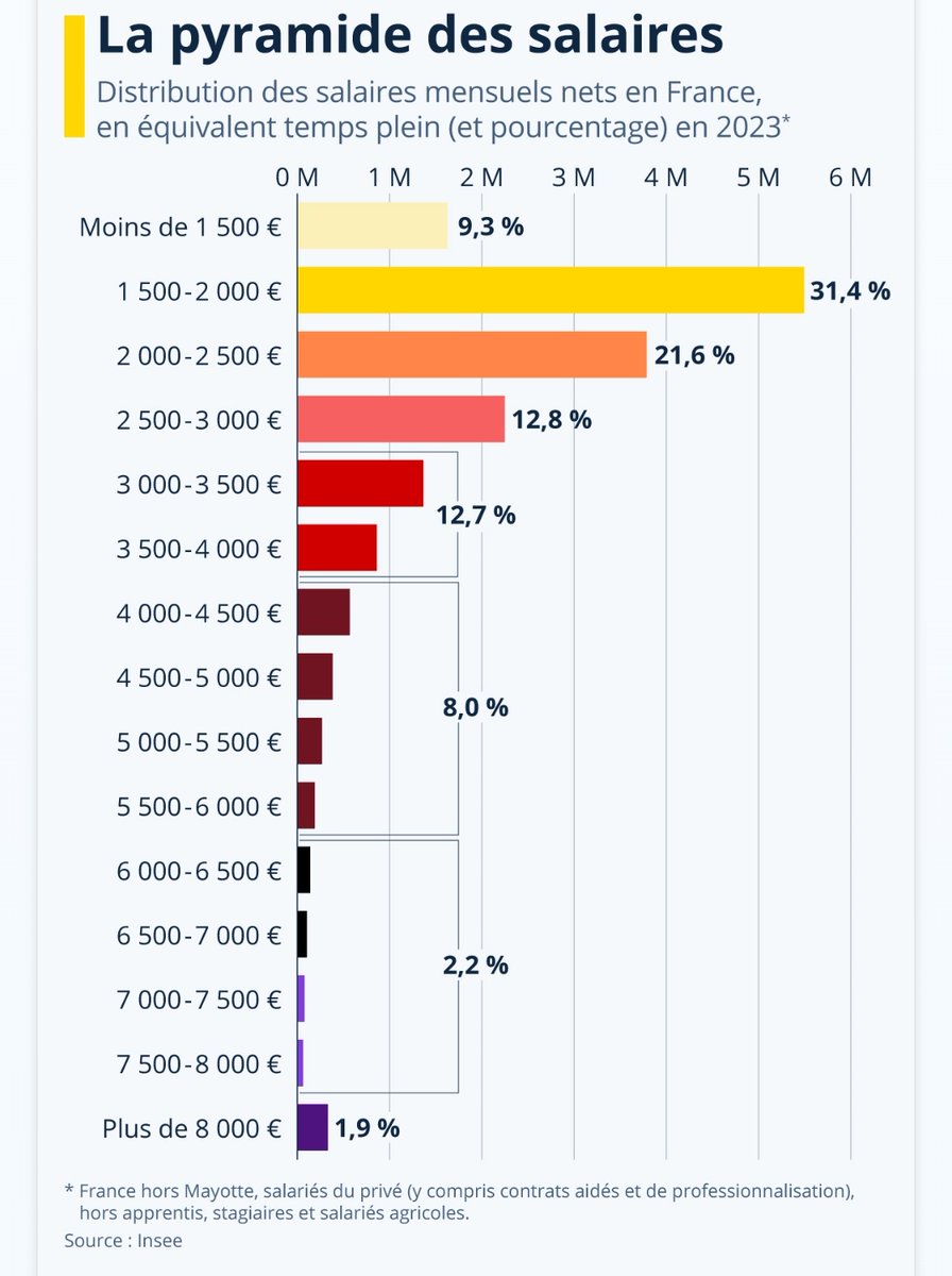 Kerviler1's tweet photo. @indeeeed1 @MaximumPa @sergi_Iub 100k brut, c'est être dans les 5% des salaires les plus elevés en France. Et avec 100k brut, on est tout juste au dessus de 5000€ nets d'impôts par mois.

La plupart des mecs qui pensent atteindre ces niveaux de salaire en dix ans vont vite déchanter. https://t.co/etJf8OI4zk