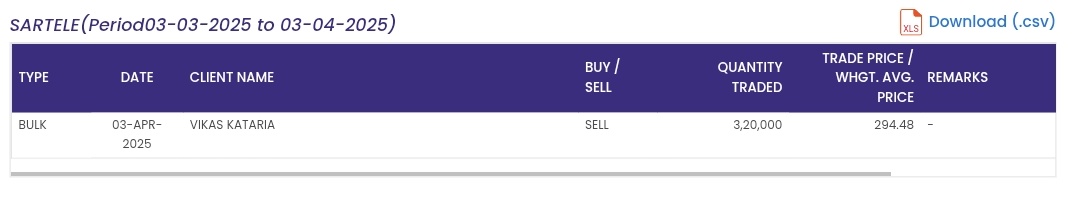 SMESTOCKNEWS's tweet photo. #SARTELE BULK DEAL (NSE)
๐ดSELL- Vikas Kataria sold 3,20,000 shares at 294.48.
#SME https://t.co/EfI4sRUqhI