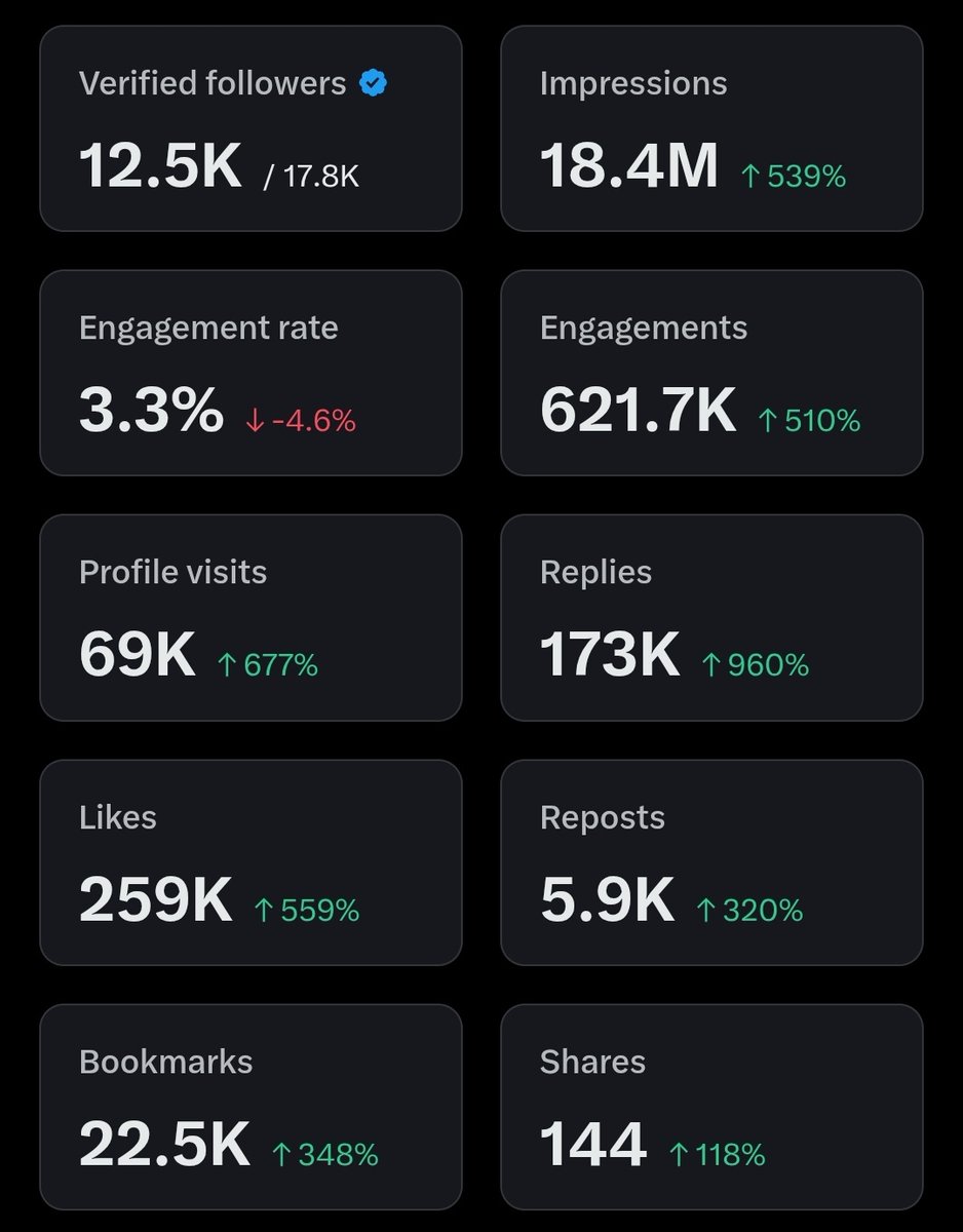 ClickMediaX's tweet image. If you need help with:
✅️ 𝕏 Payments
✅️ 𝕏 Monetization
✅️ 𝕏 Growth
✅️ Personal branding on 𝕏
I will do my best to help you always ❤️
You need to be active and willing to put in the work
it's not easy but it's doable with the right tools💪
This is my 3m stats 📉📈