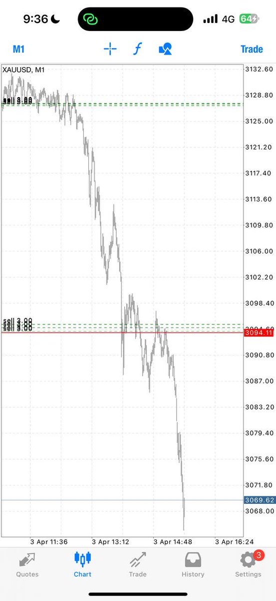 empiretradings's tweet image. Good day everyone?

Round 2 TP2//580pips✅

Round 3 TP2//270pips✅

Who’s ready for MORE NOW?