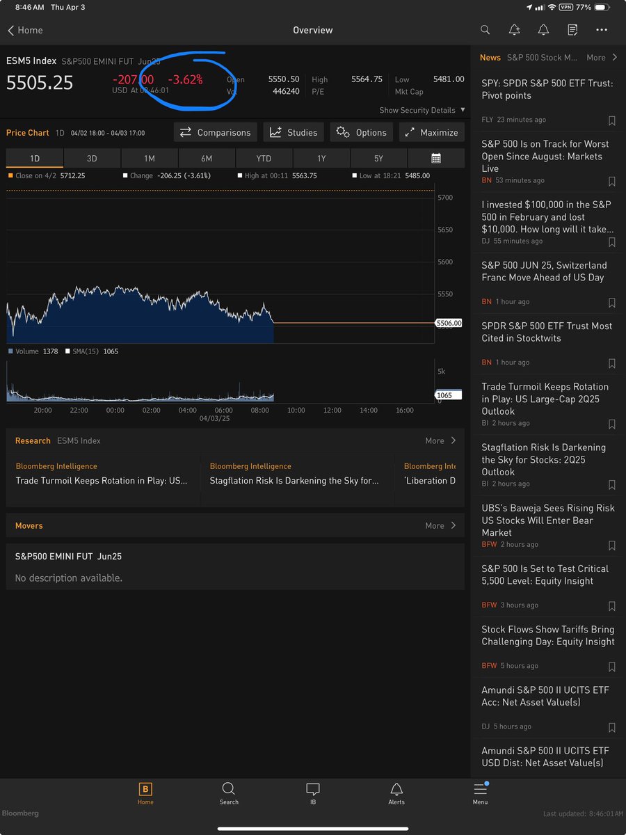 CliffordAsness's tweet photo. S&P pre market is now -3.6%.

But this is your reminder that thoughtful private equity investors are flat and private credit investors are actually up by their daily coupon.

Genius! 

Bringing this kind of diversification to retail is a holy mission and not at all a cash grab or even an exit strategy.

#volatilitylaundering