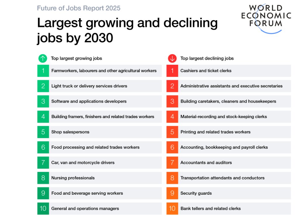 DataMagicx's tweet image. Largest growing and declinin jobs by 2030 

- World Economic Forum