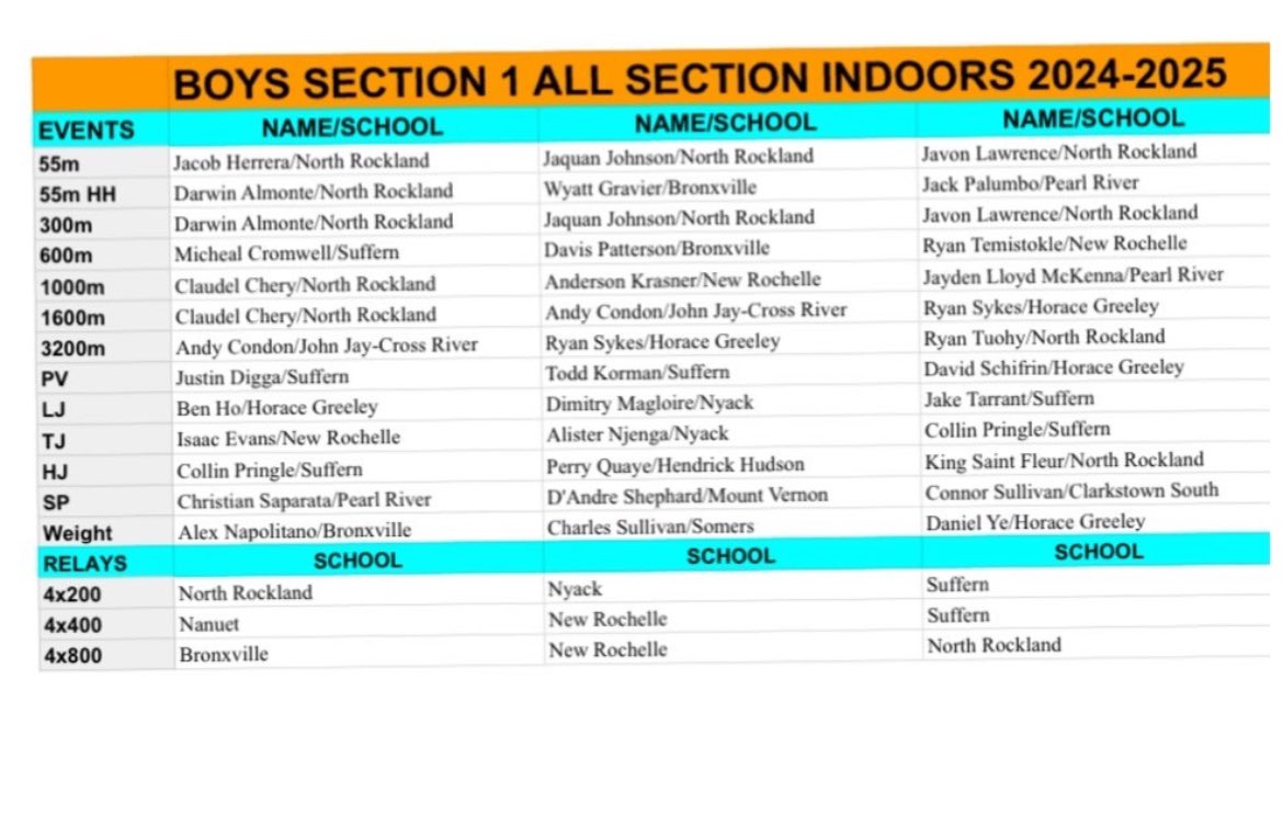 All county 🏆
All Section  🏆
24-25 Indoor Track and Field!! Thank You for this blessing! And Congratulations to the rest that have gotten this award also. <a href="/NRockathletics/">North Rockland Athletics</a>