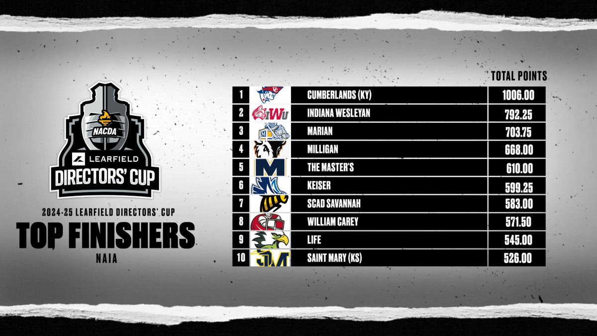 Learfield Directors' Cup (@ldirectorscup) on Twitter photo Top 10 finishers after the NAIA winter season! #LDC25
1β£ <a href="/UC_Patriots/">UC Athletics</a>
2β£ <a href="/IWUWildcats/">Indiana Wesleyan University Wildcats</a>
3β£ <a href="/MUKnights/">Marian Knights</a>
4β£ <a href="/MilliganBuffs/">Milligan University Athletics</a>
5β£ <a href="/TMUAthletics/">Masterβs Athletics</a>
6β£ <a href="/KUSeahawks/">Keiser Seahawks</a>
7β£ <a href="/SCAD_SavSports/">SCAD Savannah Bees</a>
8β£ <a href="/CareyAthletics/">William Carey Athletics</a>
9β£ <a href="/LifeUAthletics/">Life Running Eagles</a>
π <a href="/USM_Athletics/">USM Athletics</a> Top 10 finishers after the NAIA winter season! #LDC25
1β£ <a href="/UC_Patriots/">UC Athletics</a>
2β£ <a href="/IWUWildcats/">Indiana Wesleyan University Wildcats</a>
3β£ <a href="/MUKnights/">Marian Knights</a>
4β£ <a href="/MilliganBuffs/">Milligan University Athletics</a>
5β£ <a href="/TMUAthletics/">Masterβs Athletics</a>
6β£ <a href="/KUSeahawks/">Keiser Seahawks</a>
7β£ <a href="/SCAD_SavSports/">SCAD Savannah Bees</a>
8β£ <a href="/CareyAthletics/">William Carey Athletics</a>
9β£ <a href="/LifeUAthletics/">Life Running Eagles</a>
π <a href="/USM_Athletics/">USM Athletics</a>