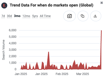 Searches for "When Do Markets Open" are taking off today.