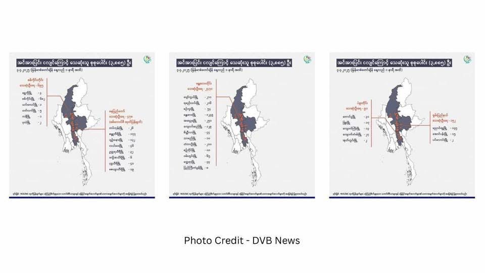 Junta’s mismanagement and exploitation of international aid are worsening the earthquake crisis, leading to unnecessary deaths and losses. As of 1 PM, reports show April 3, 3,885 dead, 5,455 injured, 719 missing, 493 rescued.

JUNTA ATTACKS POST QUAKE
#DisasterInMyanmar