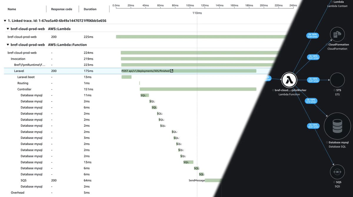 New integration: X-Ray for PHP on AWS Lambda 🏎️

- trace requests, commands, jobs, etc.
- Laravel integration
- Symfony integration
- trace HTTP requests, calls to AWS services
- distributed tracing

More here: bref.sh/xray