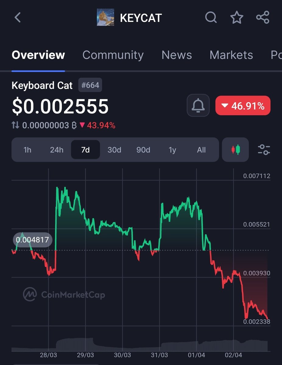 First, #Sol memes tanked hard.

Now, #BSC memes feel like straight-up scams.

Meanwhile, <a href="/base/">Base</a> memes? Holding STRONG &amp; SOLID. 💪🔥 #StayBased
