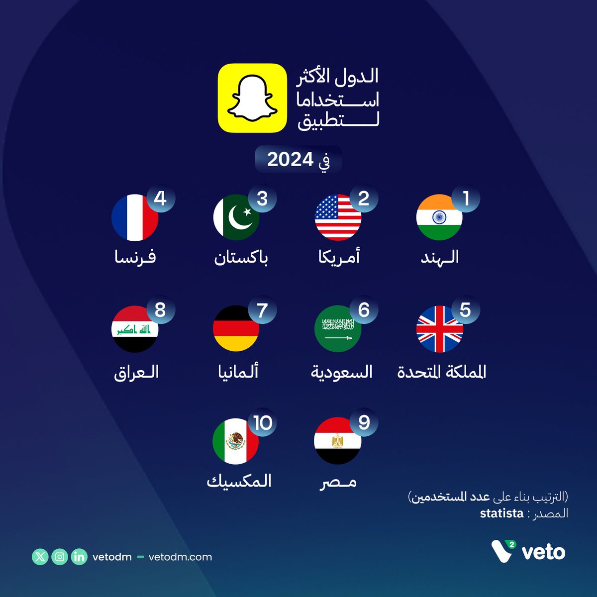 من الھند إلى المكسیك .. دول تقود عالم
سناب شات لعام 2024

شاركنا توقعاتك لعام 2025؟

#Snapchat
#VetoDM