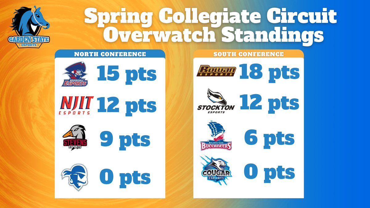 The Spring Collegiate Circuit is in its last showdown! Don’t miss out on April 8th to see who snags the trophy!  ⁠
#gamers #collegevibes #nj  
#studentlife #pcgaming #videogames
#esports #esportsedu #education #newjersey
