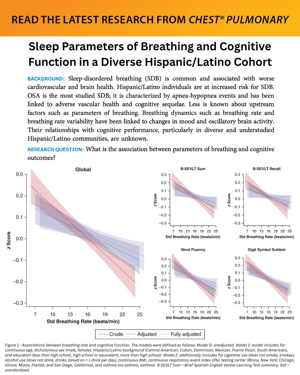 journal_CHEST's tweet photo. Sleep Parameters of Breathing and Cognitive Function in a Diverse Hispanic/Latino Cohort

Read the full research in the March issue of #journal_CHESTPulm: https://t.co/KCDwbusIDA
#MedEd #CHESTSleep #SleepMed https://t.co/ATnkTNAsqr