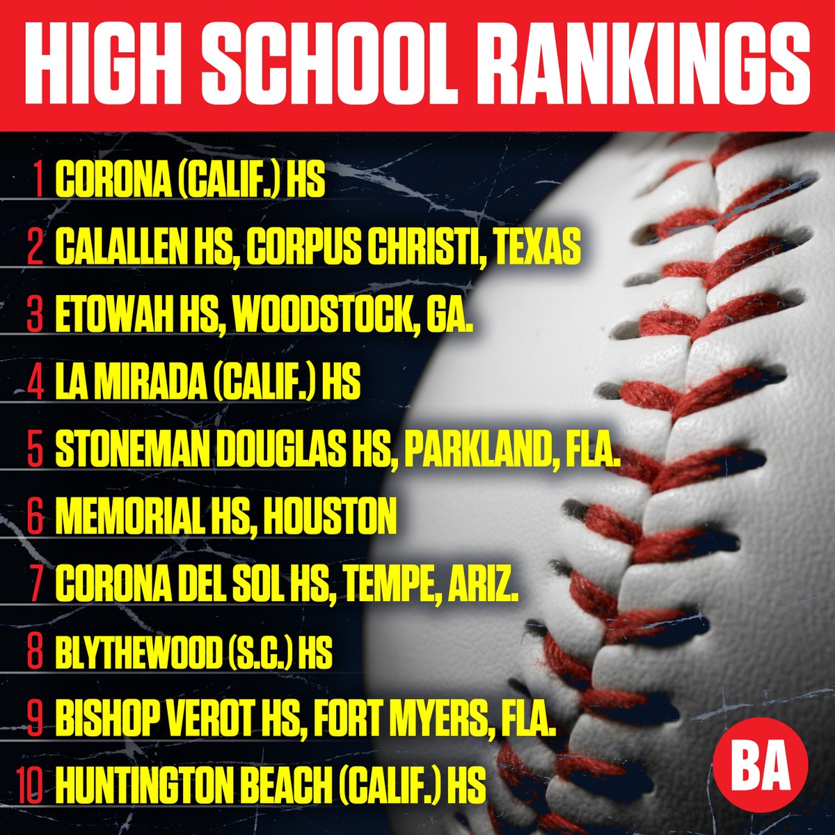 Baseball America (@baseballamerica) on Twitter photo New high school baseball top 50:
1. <a href="/CoronaPBaseball/">Corona Baseball</a>
2. <a href="/CalallenBBall/">Calallen Wildcat Baseball</a>
3. <a href="/EtowahBaseball/">Etowah Eagles Baseball</a>
4. <a href="/LMBaseball25/">La Mirada Baseball</a>
5. <a href="/SDEagleBaseball/">SD Eagles Baseball</a>
Full list: baseballamerica.com/stories/2025-hโฆ New high school baseball top 50:
1. <a href="/CoronaPBaseball/">Corona Baseball</a>
2. <a href="/CalallenBBall/">Calallen Wildcat Baseball</a>
3. <a href="/EtowahBaseball/">Etowah Eagles Baseball</a>
4. <a href="/LMBaseball25/">La Mirada Baseball</a>
5. <a href="/SDEagleBaseball/">SD Eagles Baseball</a>
Full list: baseballamerica.com/stories/2025-hโฆ