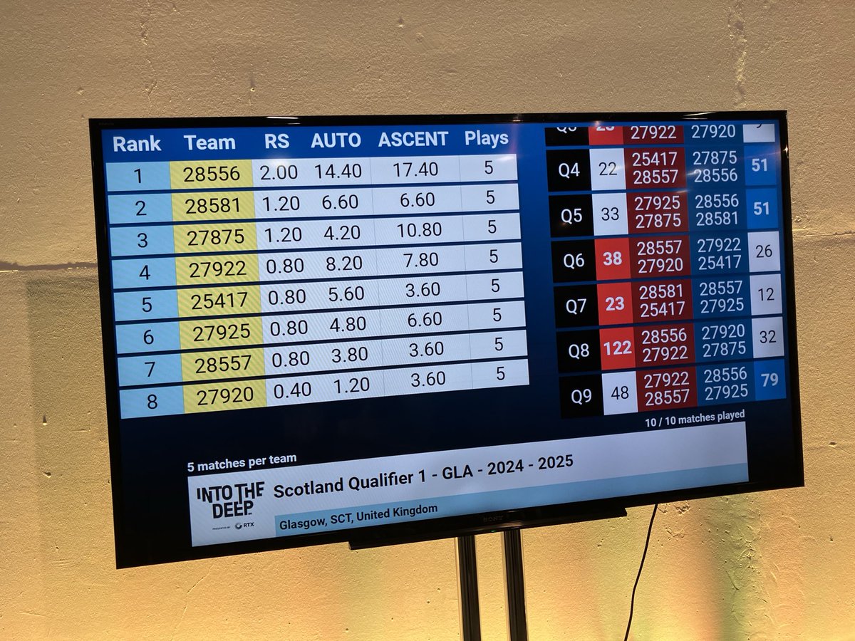 Garnock HE CS DYW (@garnockhe_cs) on Twitter photo 5th place after the heats. Good show from the Hussars!!!! <a href="/GarnockCampus/">Garnock Community Campus</a> #gsc1 #MoreThanRobotsUK 5th place after the heats. Good show from the Hussars!!!! <a href="/GarnockCampus/">Garnock Community Campus</a> #gsc1 #MoreThanRobotsUK