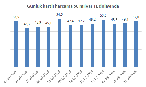 Devletin Anadolu Ajansı külliyen yalan söylüyor. TCMB'nin banka kartı ve kredi kartı ile yapılan harcamaları, haftalık olarak yayımlanır ve iki gün önce bu kaynaktan gösterdim ki, günlük alışverişler 50 milyar TL'dir. En son veri 21 Mart'a aittir.Bakınız:  evds2.tcmb.gov.tr/index.php?/evd…
