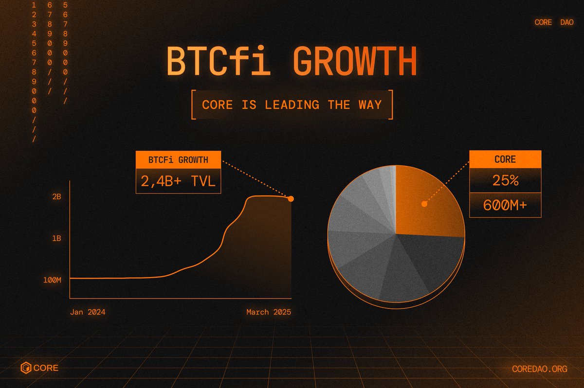 Coredao_Org's tweet image. Core isn’t just part of the Bitcoin DeFi movement—it’s leading it. 🔶