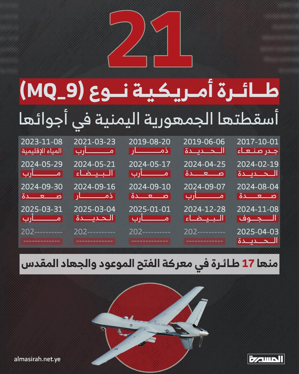 🔹  (21) طائرة أمريكية من نوع (MQ-9) أسقطتها الجمهورية اليمنية.. 
منها (17) طائرة خلال معركة الفتح الموعود والجهاد المقدس ..
و (4) طائرات خلال العدوان السعودي الأمريكي على اليمن ..

#لستم_وحدکم 
#معركة_الفتح_الموعود_والجهاد_المقدس