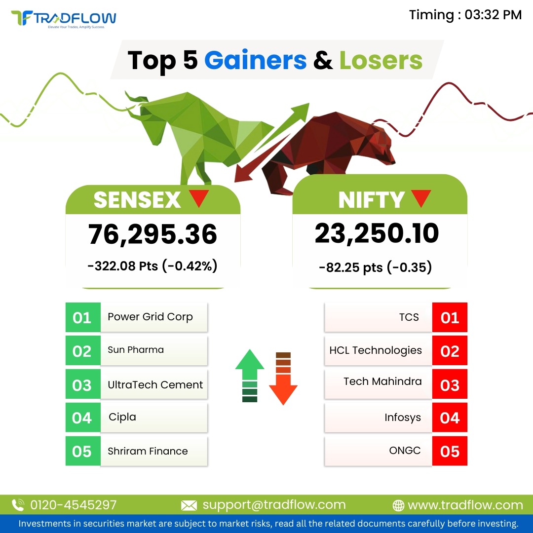 Tradflow_'s tweet photo. #Closing Bell: #Sensex falls 322 pts, Nifty below 23,300; Jubilant Pharma rises 7%, Persistent Systems down 10%
#stockmarket #stocktrading #investing #financenews #stockgainers #stocklosers #sensex #financialdata 
Please visit our website:  https://t.co/amsB2XQpK2

Please Visit Our Instagram page- https://t.co/1RxuJWPbma

Visit Our Facebook page- https://t.co/MdPYxJmoX1

Visit Our Twitter page- https://t.co/Fa9lUi7dD2

Visit Our Linkedin page- https://t.co/2u9w9mAHdq

Stay updated & Stay connected with us for more updates!