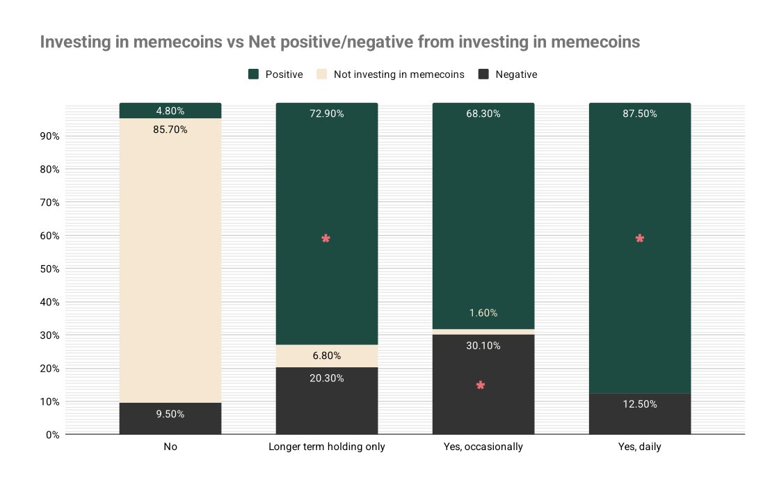𝙒𝙚 𝙛𝙤𝙪𝙣𝙙 𝙖𝙣 𝙞𝙣𝙩𝙚𝙧𝙚𝙨𝙩𝙞𝙣𝙜 𝙈𝙀𝙈𝙀𝘾𝙊𝙄𝙉 𝙄𝙉𝙑𝙀𝙎𝙏𝙄𝙉𝙂 𝙧𝙚𝙡𝙖𝙩𝙞𝙤𝙣𝙨𝙝𝙞𝙥 🧐

𝘐𝘵 𝘴𝘦𝘦𝘮𝘴 𝘵𝘩𝘢𝘵 𝘵𝘩𝘰𝘴𝘦 𝘸𝘩𝘰 𝘢𝘳𝘦 𝘪𝘯𝘷𝘦𝘴𝘵𝘪𝘯𝘨 𝘪𝘯 𝘮𝘦𝘮𝘦𝘤𝘰𝘪𝘯𝘴 𝘦𝘪𝘵𝘩𝘦𝘳 𝘰𝘯 𝘥𝘢𝘪𝘭𝘺 𝘣𝘢𝘴𝘪𝘴 𝘰𝘳 𝘢𝘴 𝘭𝘰𝘯𝘨-𝘵𝘦𝘳𝘮