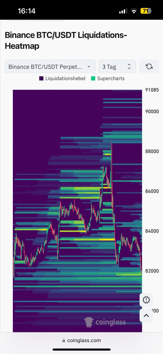 The liquidation zones for Bitcoin have almost been fully cleared out. In the medium term, I expect higher prices once the news about tariffs settles. But be careful: There is a possibility that the European Union will take countermeasures, which could lead to further problems.